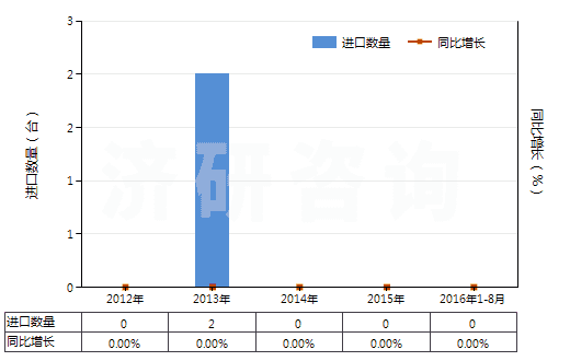 2012-2016年8月中國(guó)水泥回轉(zhuǎn)窯(HS84178030)進(jìn)口量及增速統(tǒng)計(jì)